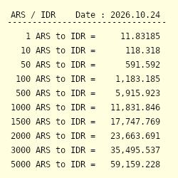1 ARS to IDR - Convert $1 Argentine Peso to Indonesian Rupiah