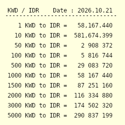 1000 KWD to IDR - Convert د.ك1000 Kuwaiti Dinar to Indonesian Rupiah
