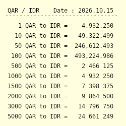 1 QAR to IDR - Convert ر.ق1 Qatari Riyal to Indonesian Rupiah