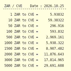 1000 ZAR to CVE - Convert R1000 South African Rand to Cape Verdean Escudo